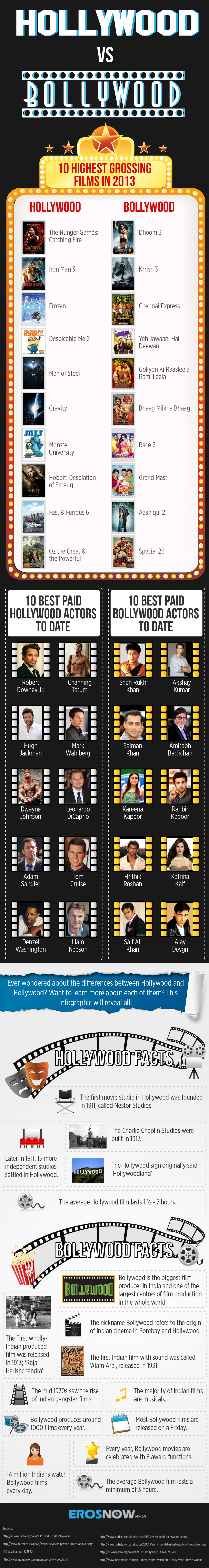 Hollywood vs Bollywood Infographic